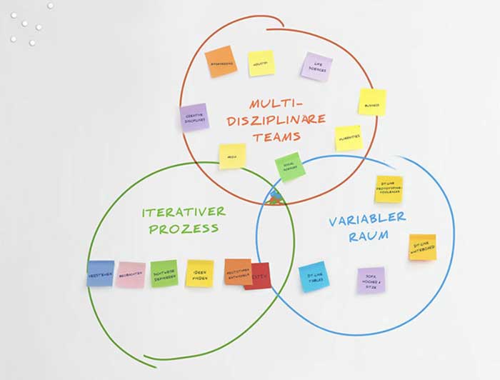 design thinking whiteboard