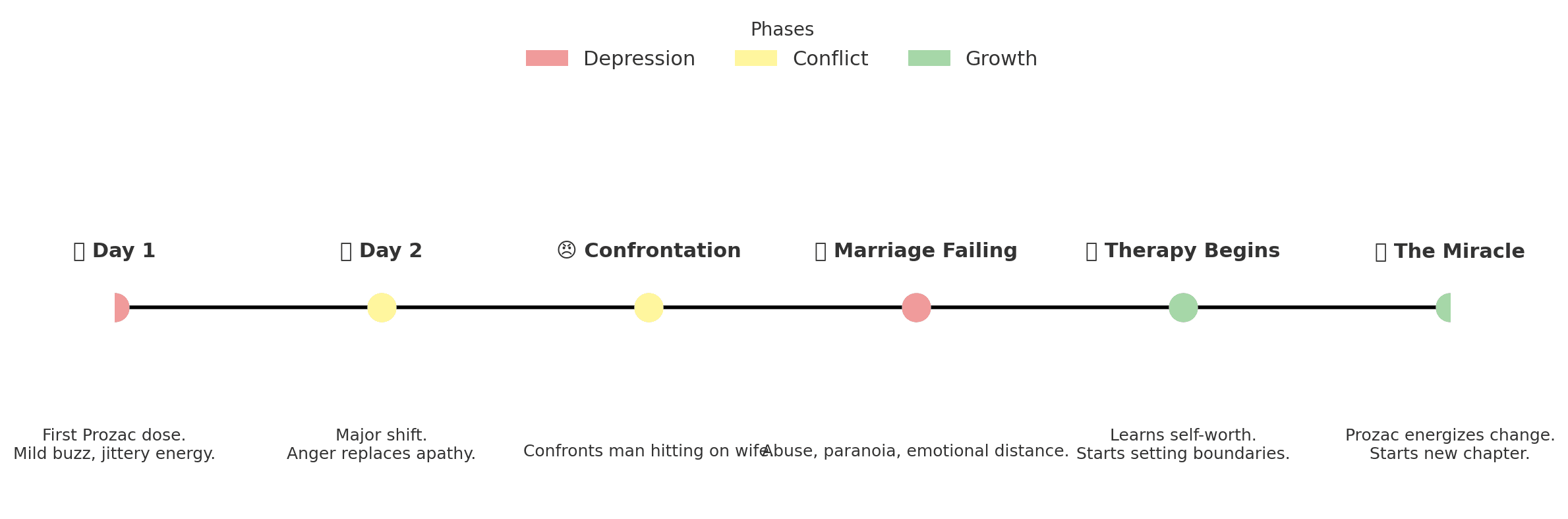 prozac miracle timeline